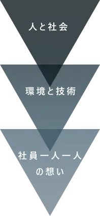 人と社会、環境と技術、社員一人一人の想い